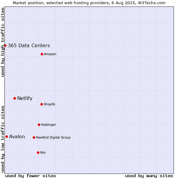 Market position of Netlify vs. Avalon vs. 365 Data Centers