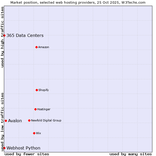 Market position of Avalon vs. 365 Data Centers vs. Webhost Python