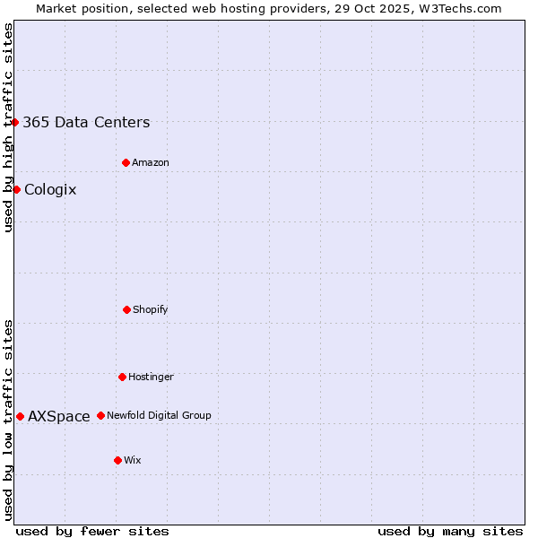Market position of AXSpace vs. Cologix vs. 365 Data Centers