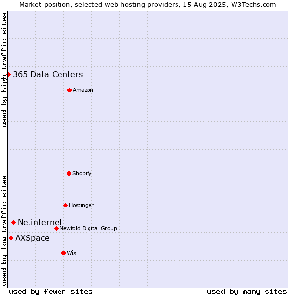 Market position of Netinternet vs. AXSpace vs. 365 Data Centers