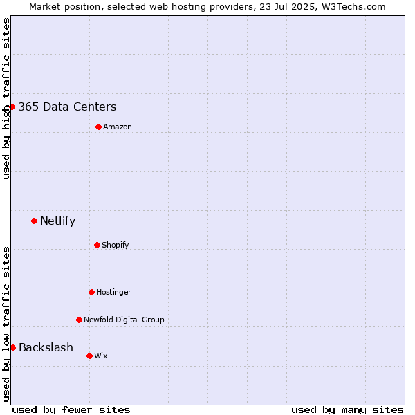 Market position of Netlify vs. Backslash vs. 365 Data Centers