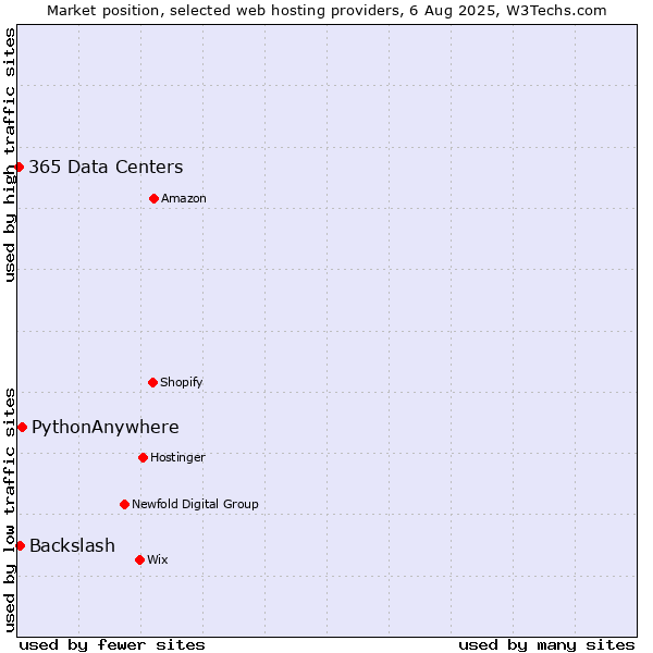 Market position of PythonAnywhere vs. Backslash vs. 365 Data Centers