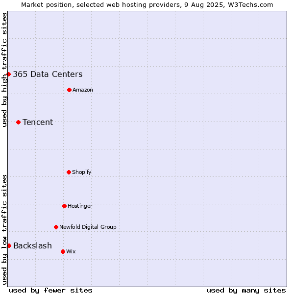 Market position of Tencent vs. Backslash vs. 365 Data Centers