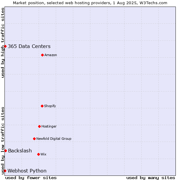 Market position of Backslash vs. 365 Data Centers vs. Webhost Python