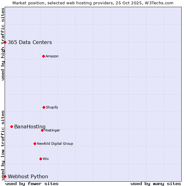 Market position of BanaHosting vs. 365 Data Centers vs. Webhost Python