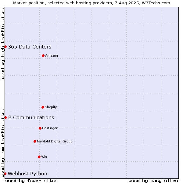 Market position of B Communications vs. 365 Data Centers vs. Webhost Python