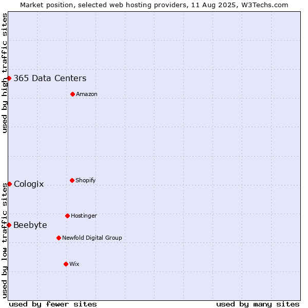 Market position of Cologix vs. Beebyte vs. 365 Data Centers