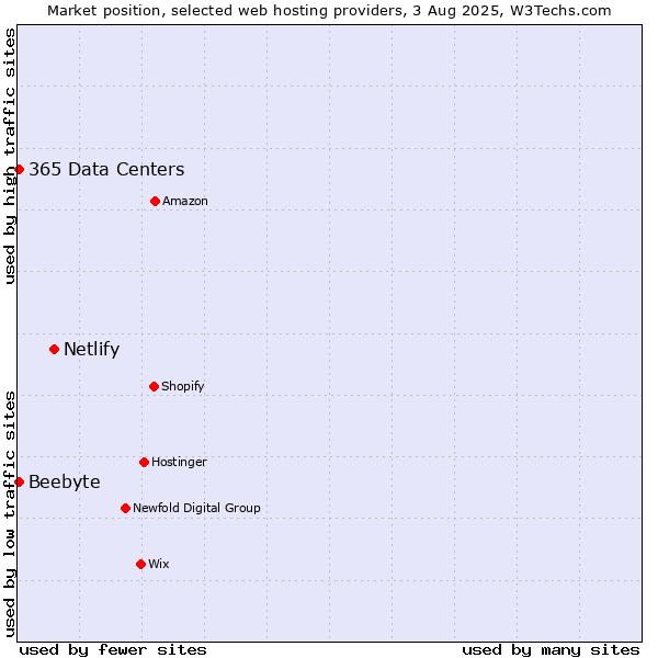 Market position of Netlify vs. Beebyte vs. 365 Data Centers