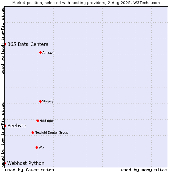 Market position of Beebyte vs. 365 Data Centers vs. Webhost Python