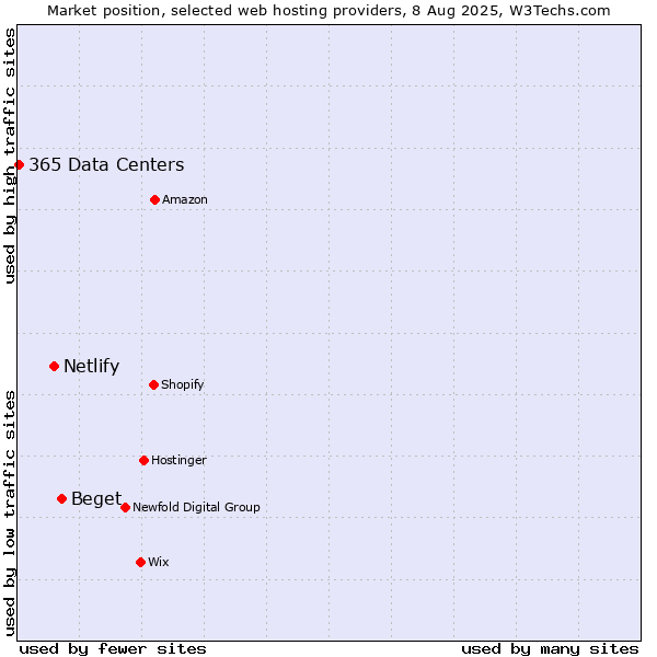 Market position of Beget vs. Netlify vs. 365 Data Centers