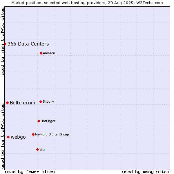 Market position of webgo vs. Beltelecom vs. 365 Data Centers