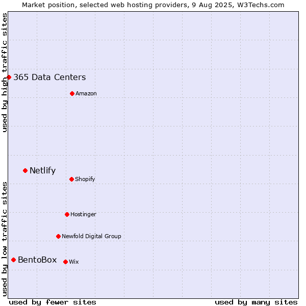 Market position of Netlify vs. BentoBox vs. 365 Data Centers