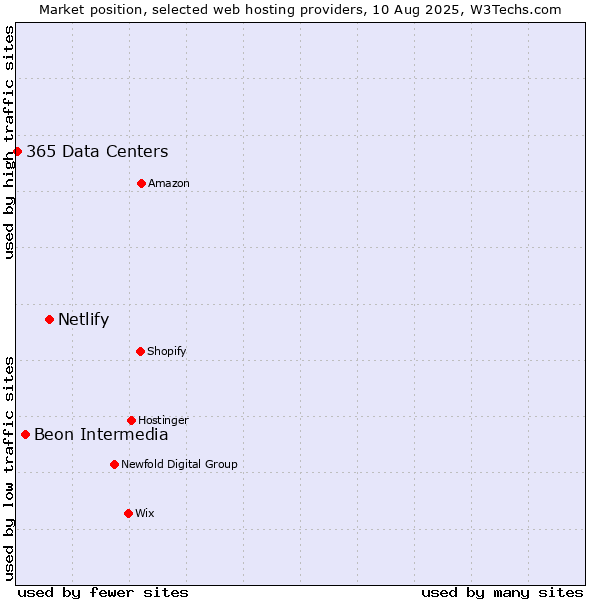 Market position of Netlify vs. Beon Intermedia vs. 365 Data Centers