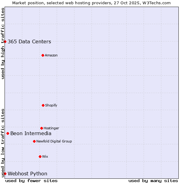 Market position of Beon Intermedia vs. 365 Data Centers vs. Webhost Python