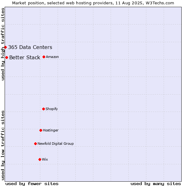 Market position of Better Stack vs. 365 Data Centers