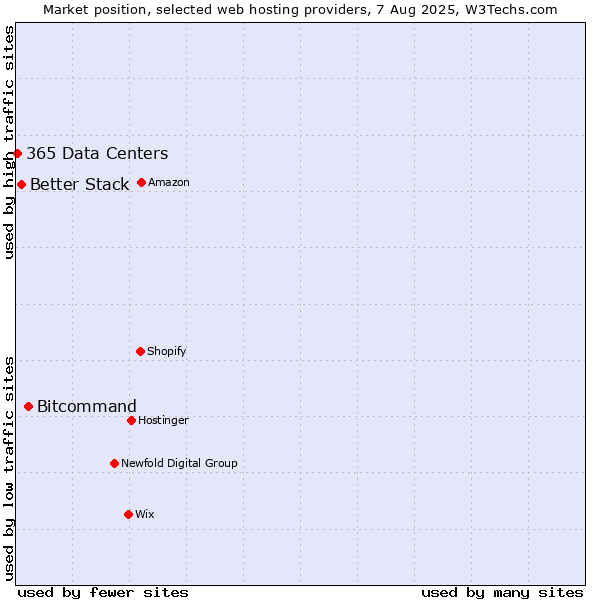Market position of Bitcommand vs. Better Stack vs. 365 Data Centers