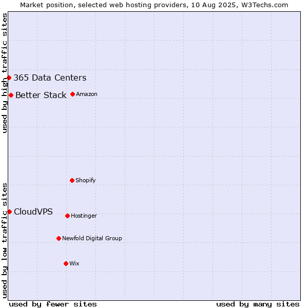 Market position of Better Stack vs. CloudVPS vs. 365 Data Centers