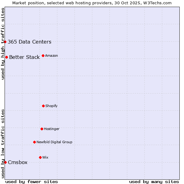 Market position of Better Stack vs. Cmsbox vs. 365 Data Centers