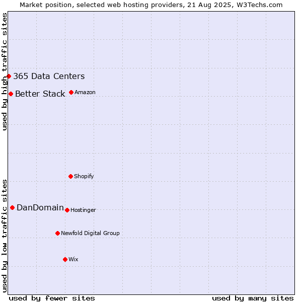 Market position of DanDomain vs. Better Stack vs. 365 Data Centers