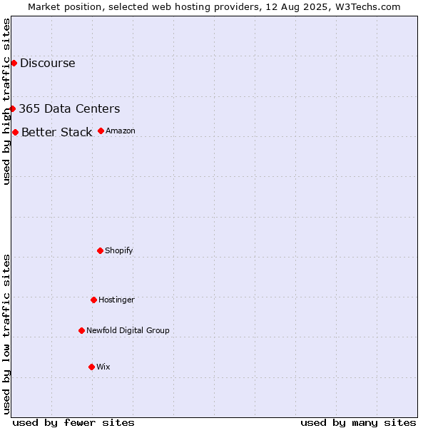 Market position of Better Stack vs. Discourse vs. 365 Data Centers