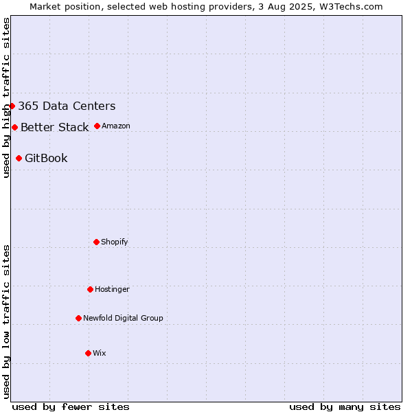 Market position of GitBook vs. Better Stack vs. 365 Data Centers