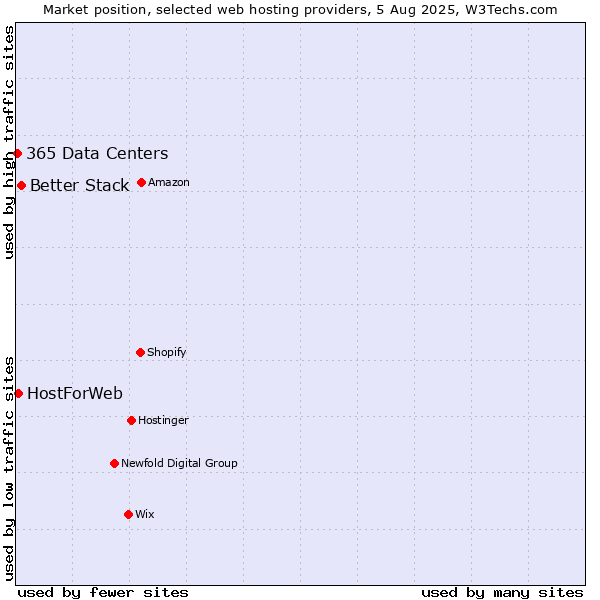 Market position of Better Stack vs. HostForWeb vs. 365 Data Centers
