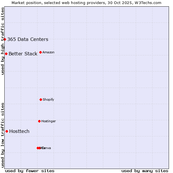 Market position of Hosttech vs. Better Stack vs. 365 Data Centers