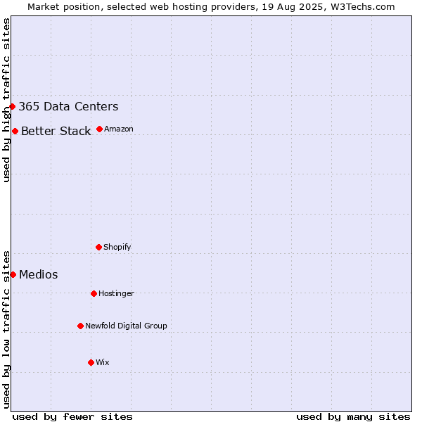 Market position of Better Stack vs. Medios vs. 365 Data Centers