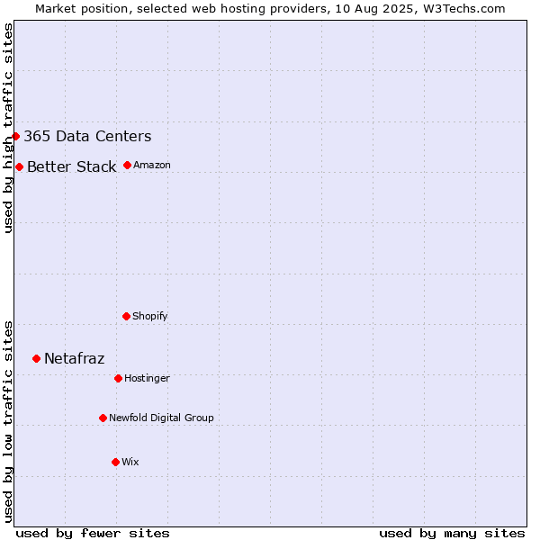 Market position of Netafraz vs. Better Stack vs. 365 Data Centers