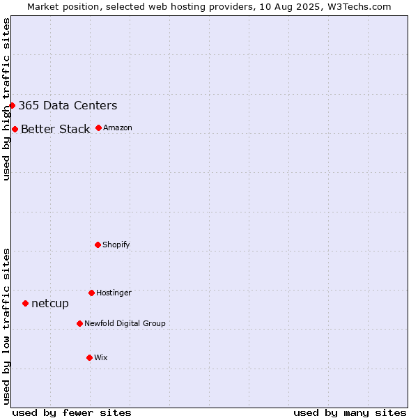 Market position of netcup vs. Better Stack vs. 365 Data Centers