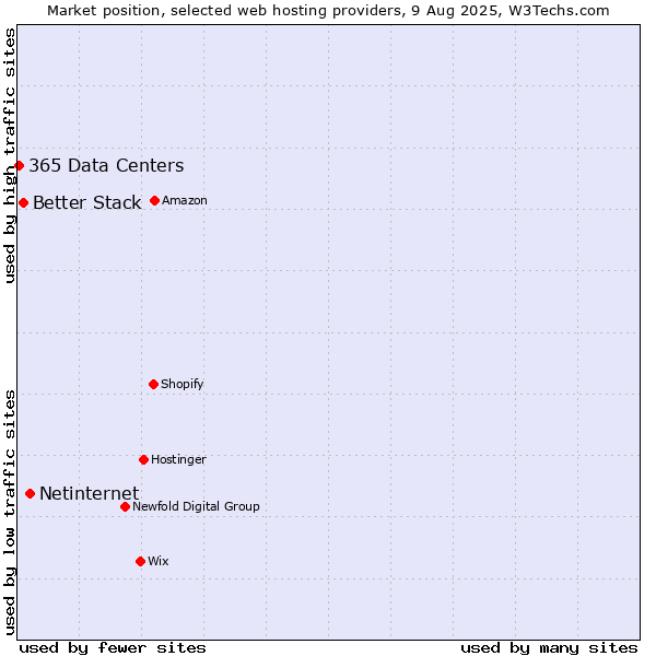 Market position of Netinternet vs. Better Stack vs. 365 Data Centers
