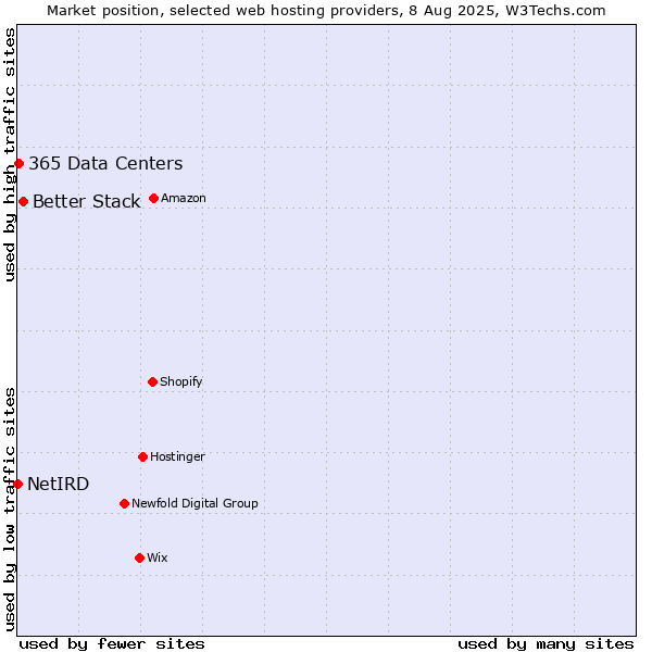 Market position of Better Stack vs. 365 Data Centers vs. NetIRD