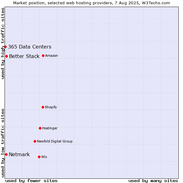 Market position of Better Stack vs. Netmark vs. 365 Data Centers