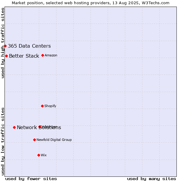 Market position of Network Solutions vs. Better Stack vs. 365 Data Centers