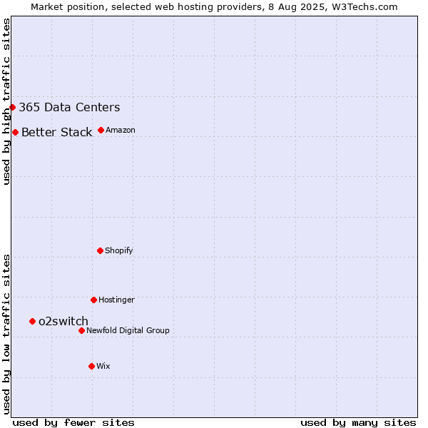 Market position of o2switch vs. Better Stack vs. 365 Data Centers