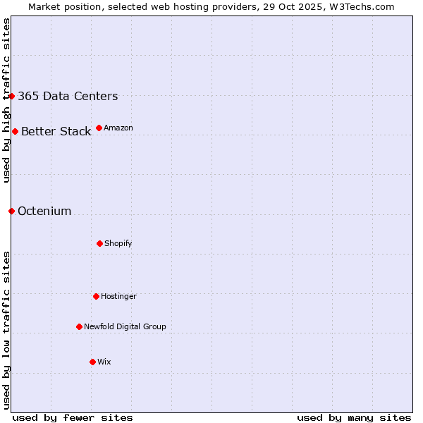 Market position of Better Stack vs. 365 Data Centers vs. Octenium