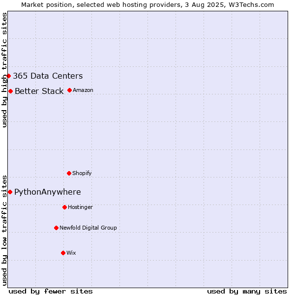 Market position of Better Stack vs. PythonAnywhere vs. 365 Data Centers