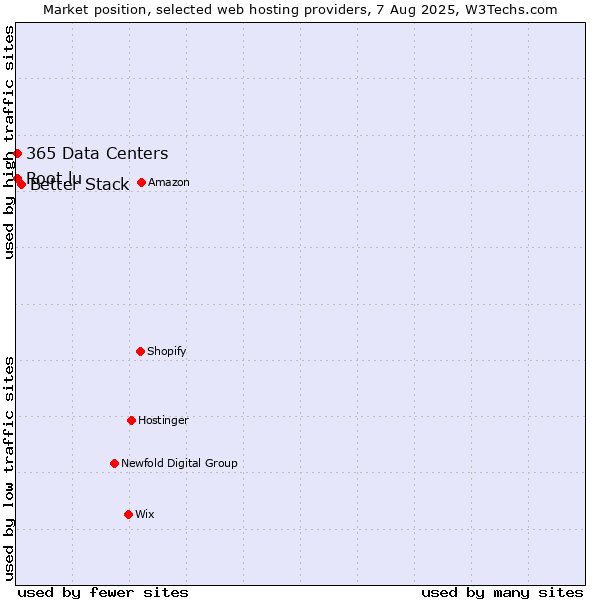 Market position of Better Stack vs. Root.lu vs. 365 Data Centers