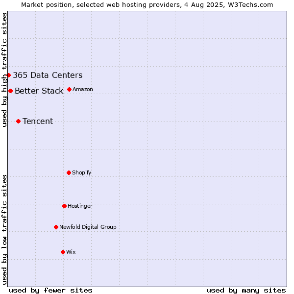 Market position of Tencent vs. Better Stack vs. 365 Data Centers