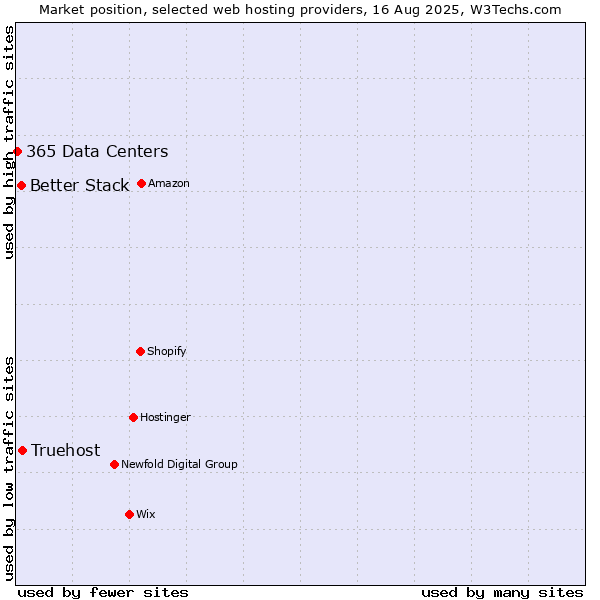 Market position of Truehost vs. Better Stack vs. 365 Data Centers
