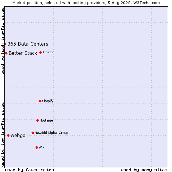 Market position of webgo vs. Better Stack vs. 365 Data Centers