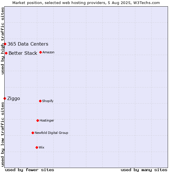 Market position of Better Stack vs. 365 Data Centers vs. Ziggo