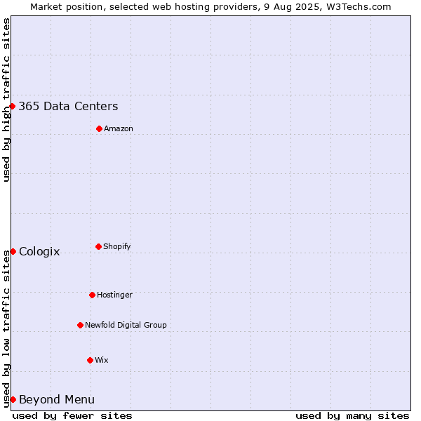 Market position of Beyond Menu vs. Cologix vs. 365 Data Centers