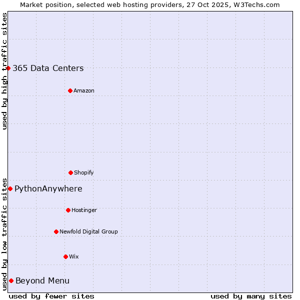 Market position of Beyond Menu vs. PythonAnywhere vs. 365 Data Centers