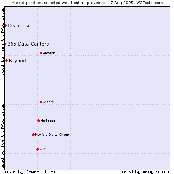 Market position of Beyond.pl vs. Discourse vs. 365 Data Centers