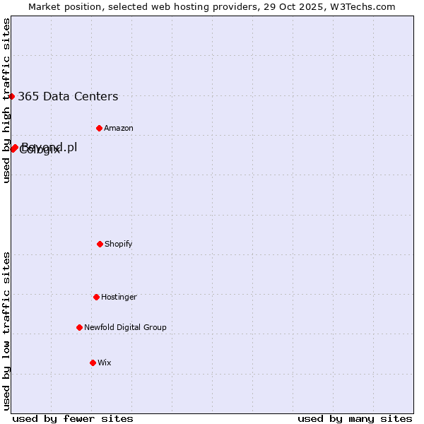 Market position of Beyond.pl vs. Cologix vs. 365 Data Centers