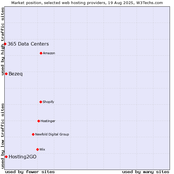 Market position of Bezeq vs. Hosting2GO vs. 365 Data Centers