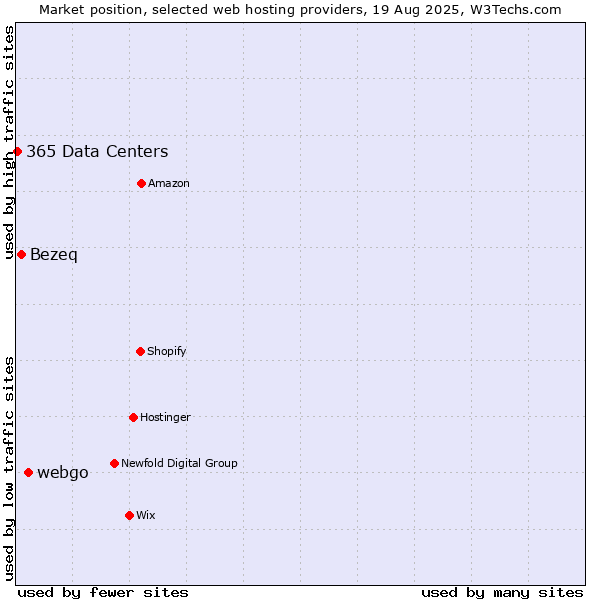 Market position of webgo vs. Bezeq vs. 365 Data Centers
