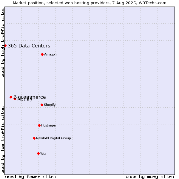 Market position of Netlify vs. Bigcommerce vs. 365 Data Centers