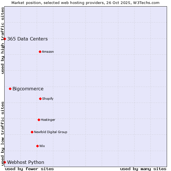 Market position of Bigcommerce vs. 365 Data Centers vs. Webhost Python